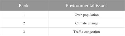 Investigation among students’ and teachers’ perception of climate health awareness regarding low carbon ecofriendly practices